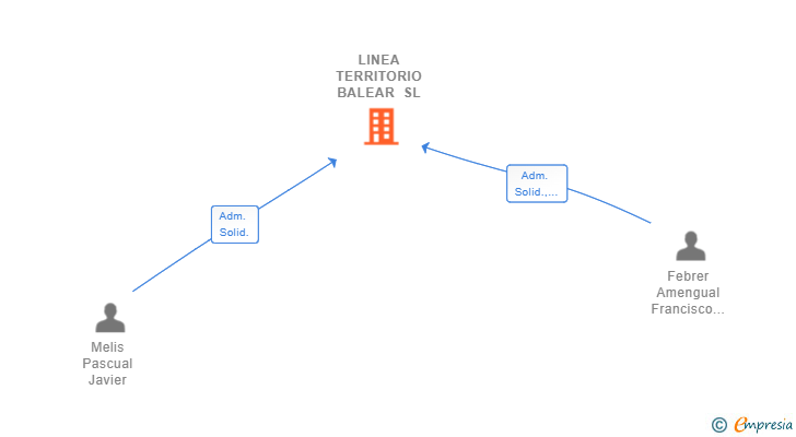 Vinculaciones societarias de LINEA TERRITORIO BALEAR SL