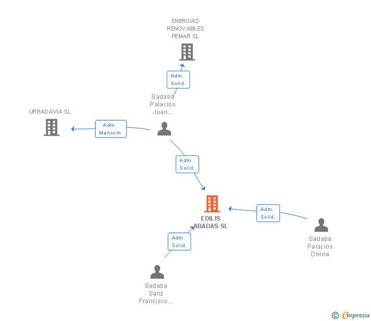 Vinculaciones societarias de EDILIS ABADAS SL