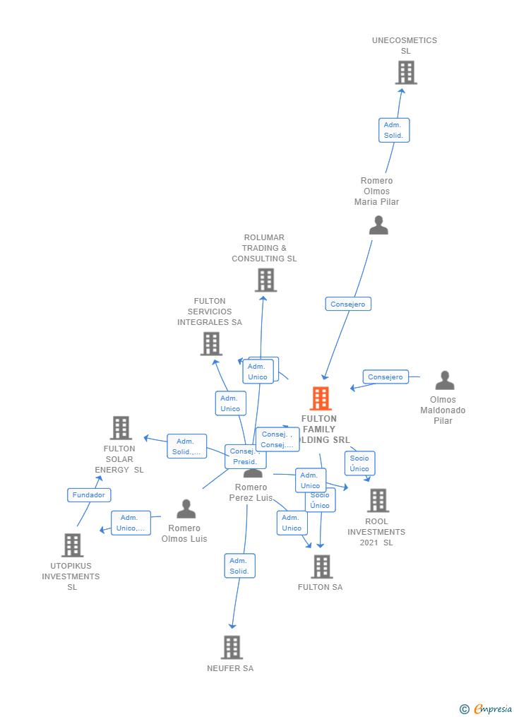 Vinculaciones societarias de FULTON FAMILY HOLDING SRL