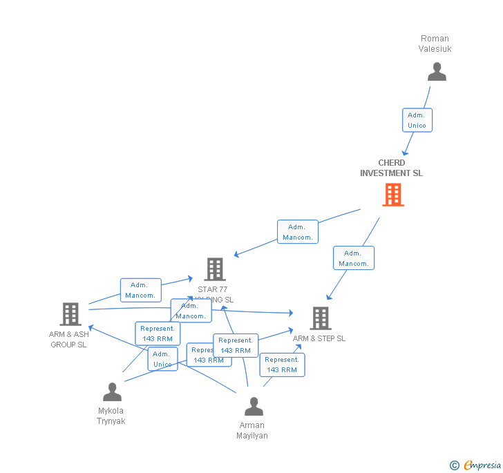 Vinculaciones societarias de CHERD INVESTMENT SL