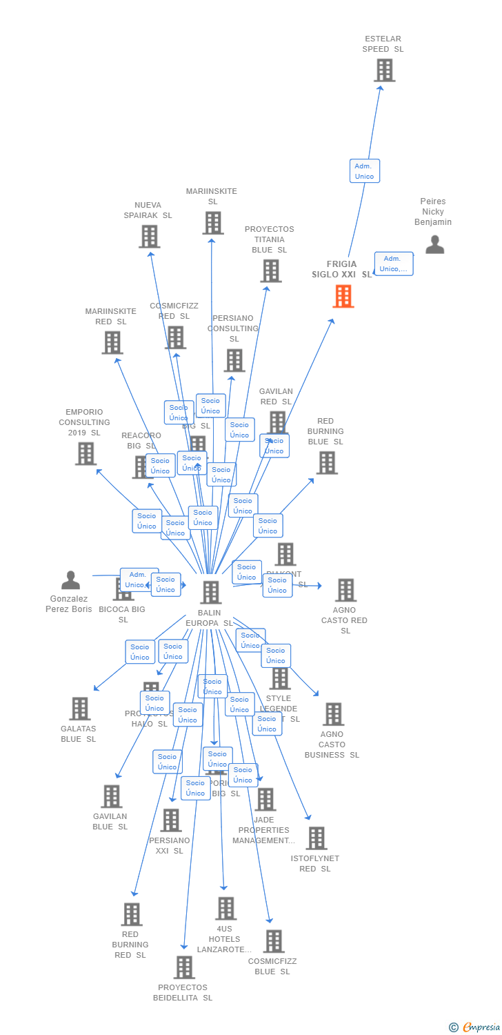 Vinculaciones societarias de FRIGIA SIGLO XXI SL