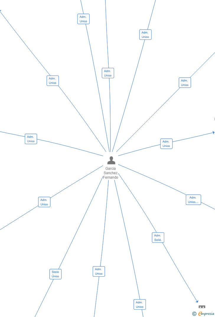 Vinculaciones societarias de TELKES ENERGY SL