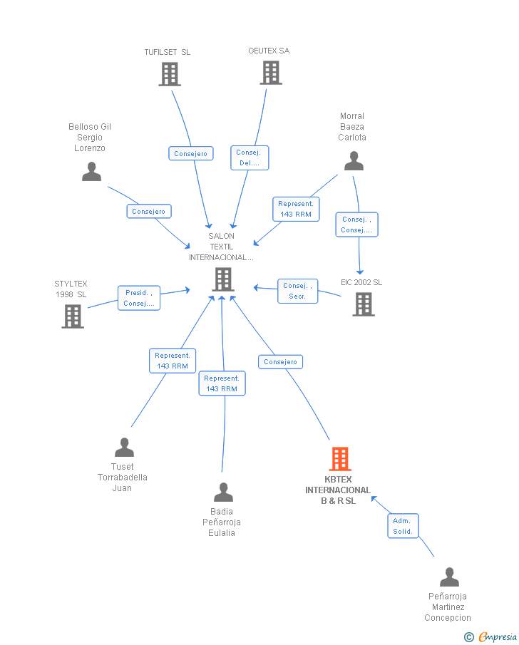 Vinculaciones societarias de KBTEX INTERNACIONAL B & R SL