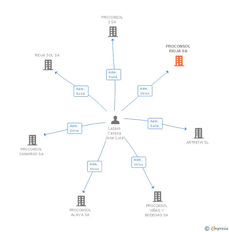 Vinculaciones societarias de PROCONSOL RIOJA SA