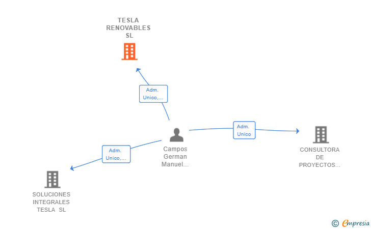 Vinculaciones societarias de TESLA RENOVABLES SL