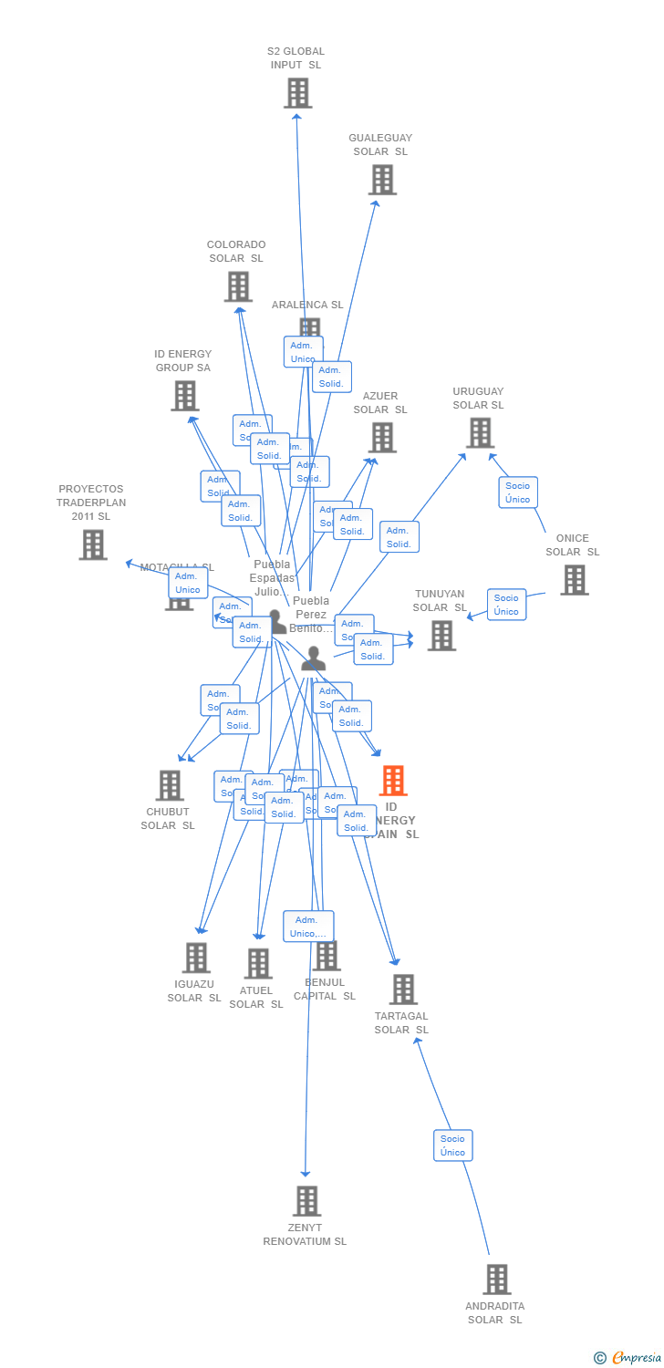 Vinculaciones societarias de ID ENERGY SPAIN SL