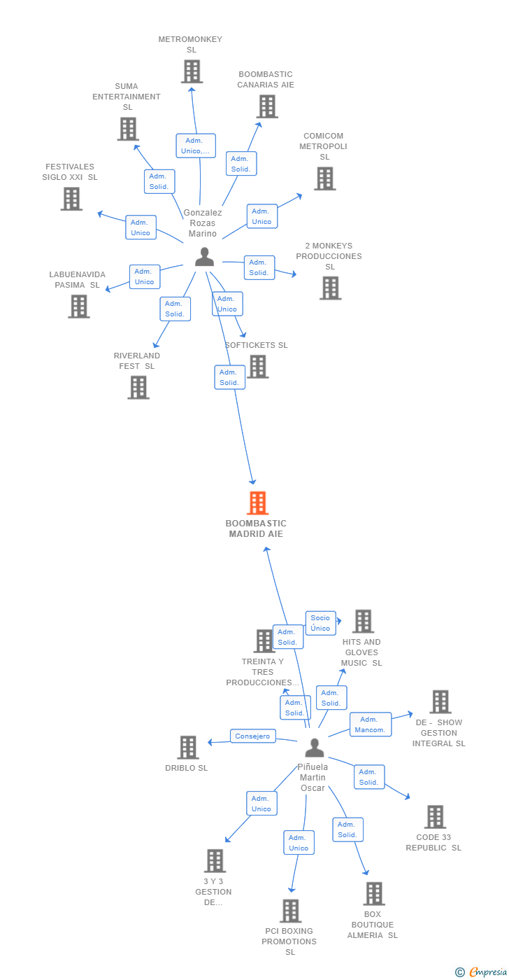 Vinculaciones societarias de BOOMBASTIC MADRID AIE