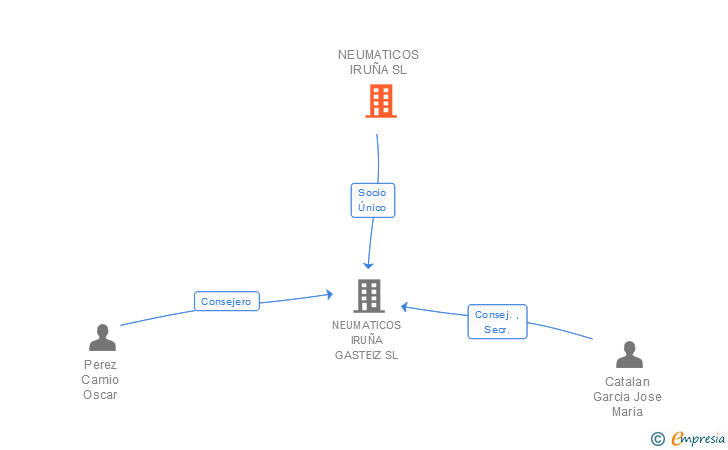 Vinculaciones societarias de NEUMATICOS IRUÑA SL