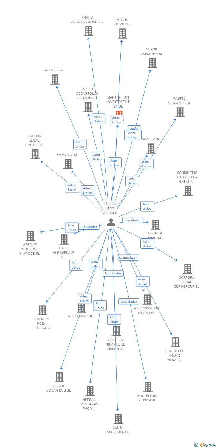 Vinculaciones societarias de MANHATTAN INVESTMENT 21 SL