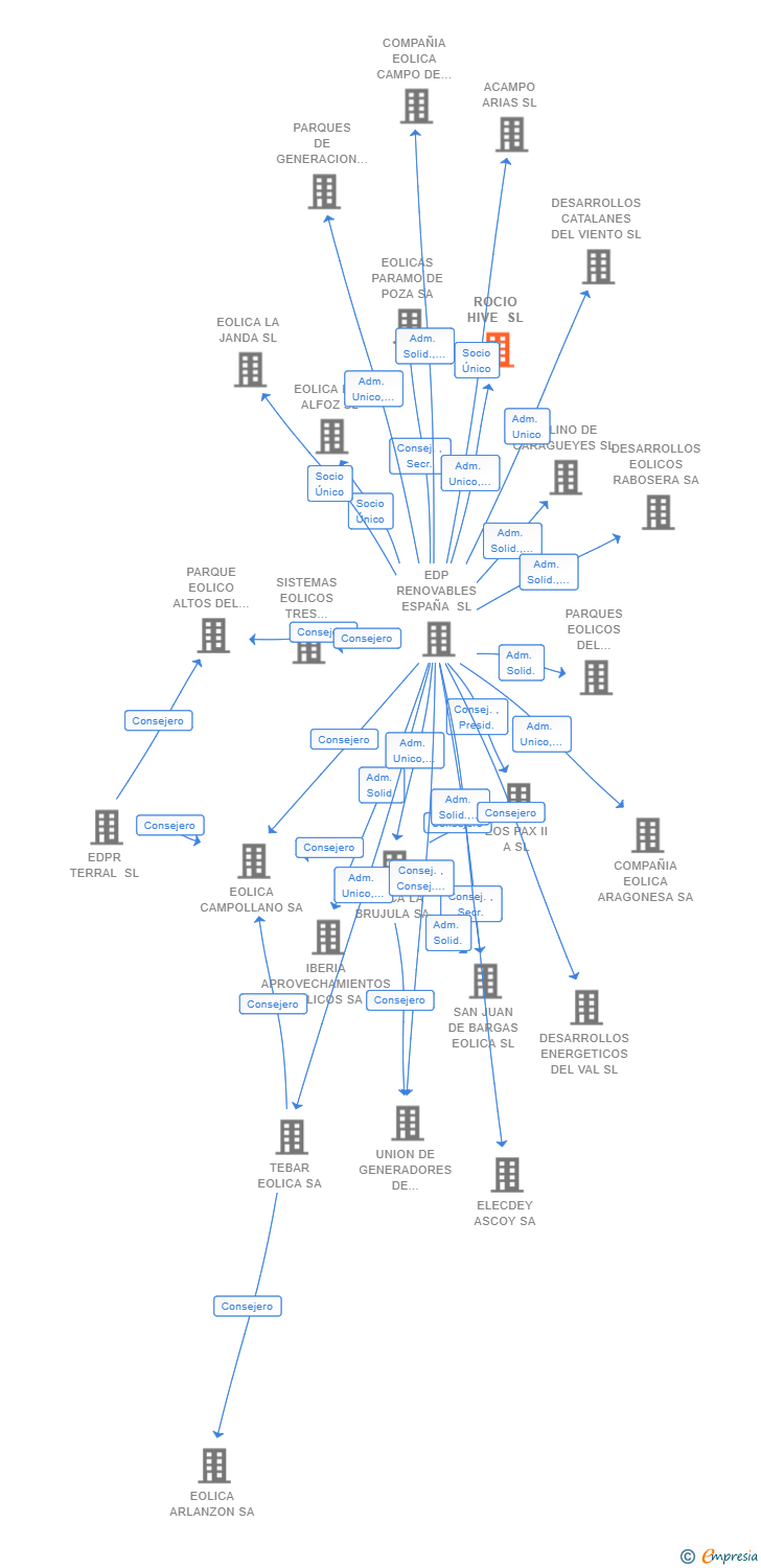 Vinculaciones societarias de ROCIO HIVE SL