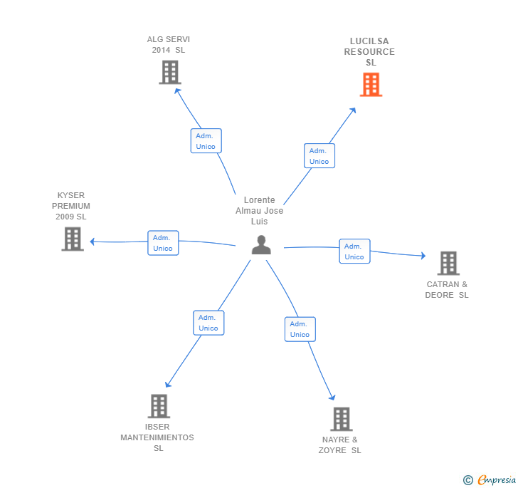 Vinculaciones societarias de LUCILSA RESOURCE SL