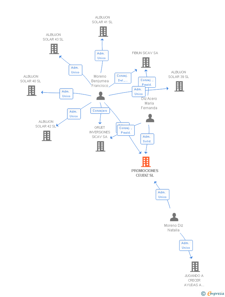 Vinculaciones societarias de PROMOCIONES CEUDIZ SL