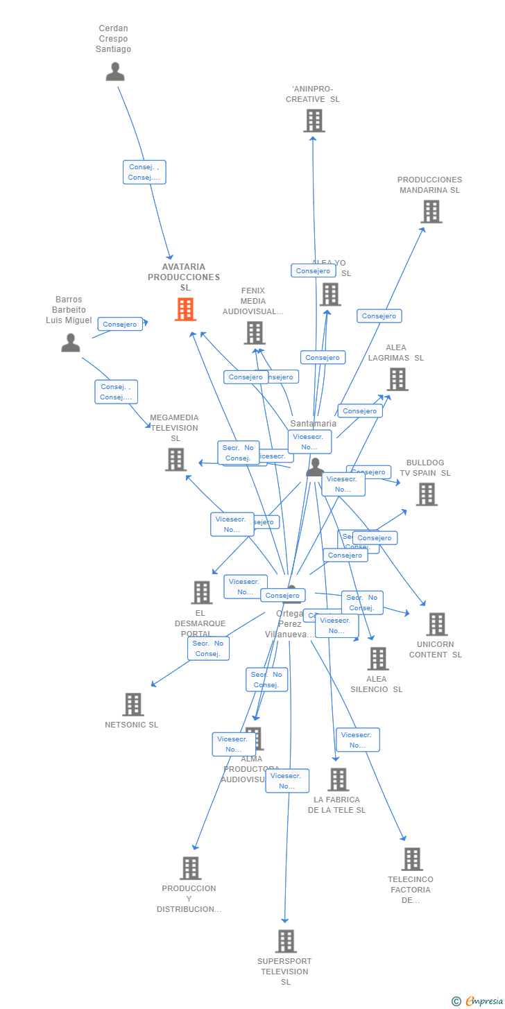 Vinculaciones societarias de AVATARIA PRODUCCIONES SL