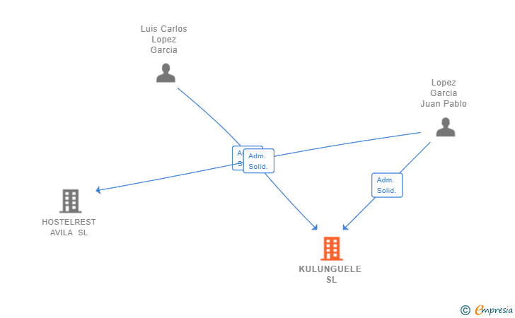 Vinculaciones societarias de KULUNGUELE SL