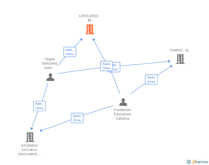 Vinculaciones societarias de LITTLEFEC SL