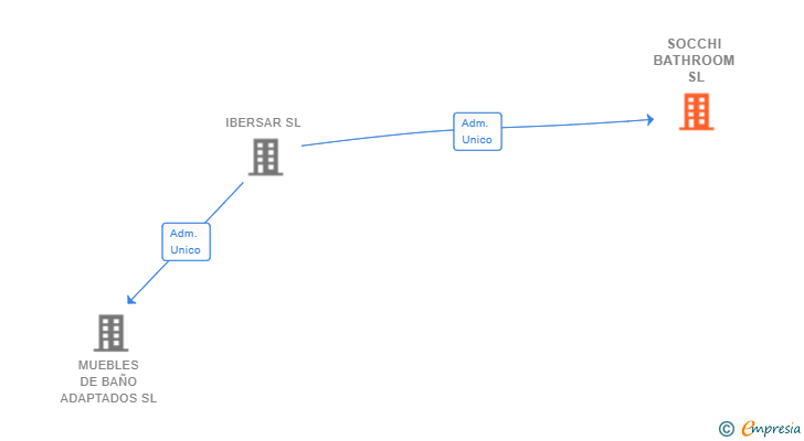 Vinculaciones societarias de SOCCHI BATHROOM SL