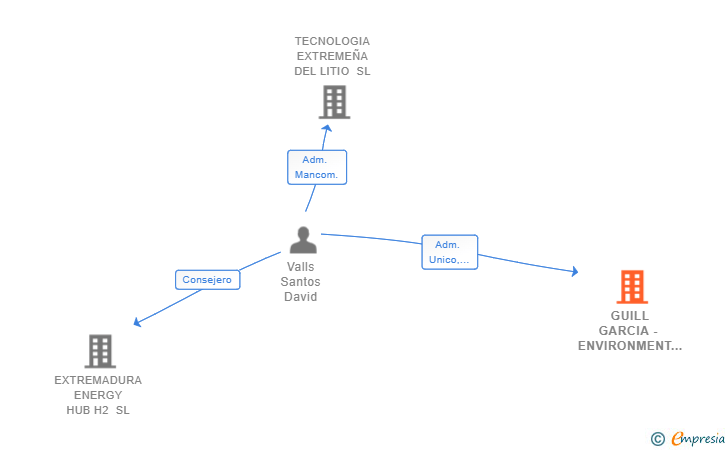 Vinculaciones societarias de GUILL GARCIA - ENVIRONMENT AND NATURAL RESOURCES SL
