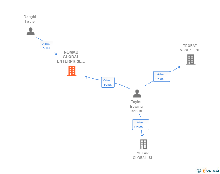 Vinculaciones societarias de NOMAD GLOBAL ENTERPRISE SL