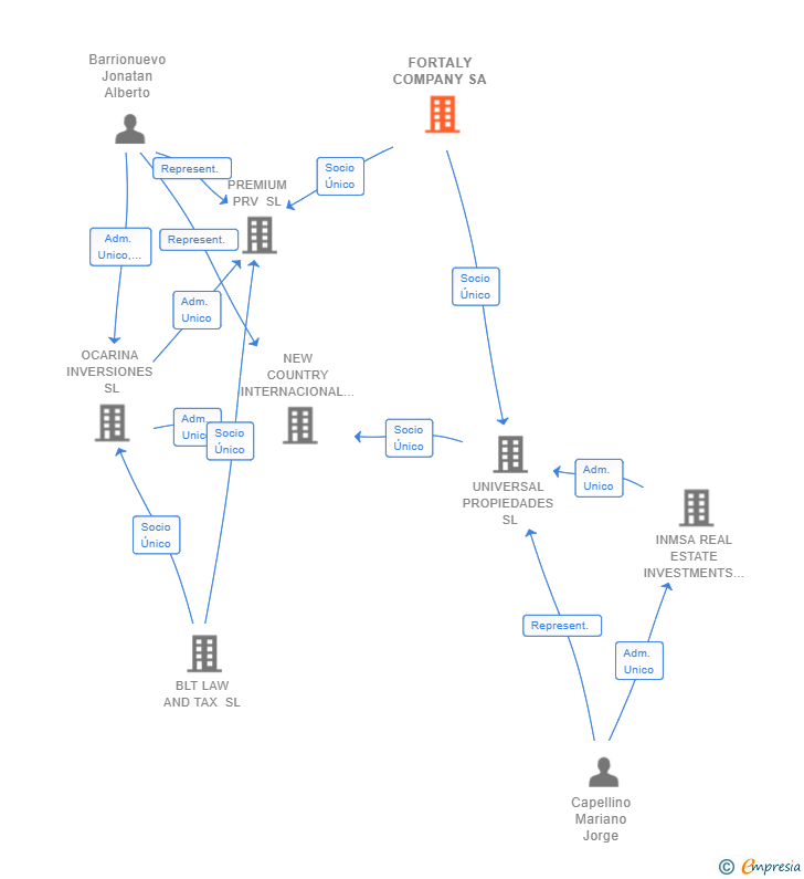 Vinculaciones societarias de FORTALY COMPANY SA