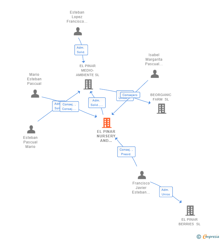 Vinculaciones societarias de EL PINAR NURSERY AND FRUIT COMPANY SL