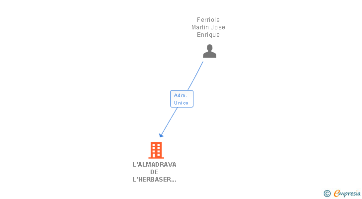 Vinculaciones societarias de L'ALMADRAVA DE L'HERBASER JFM SL