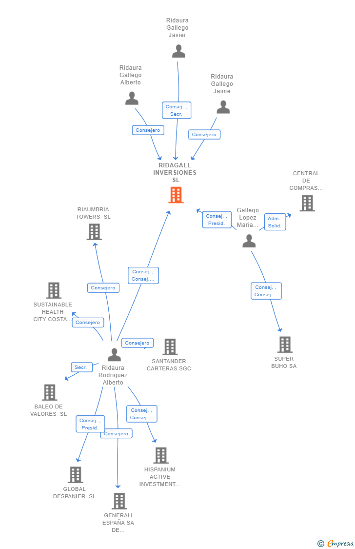 Vinculaciones societarias de RIDAGALL INVERSIONES SL