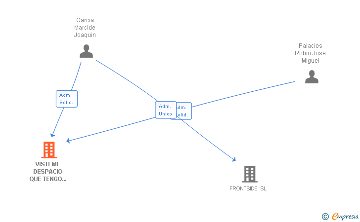 Vinculaciones societarias de VISTEME DESPACIO QUE TENGO PRISA SL