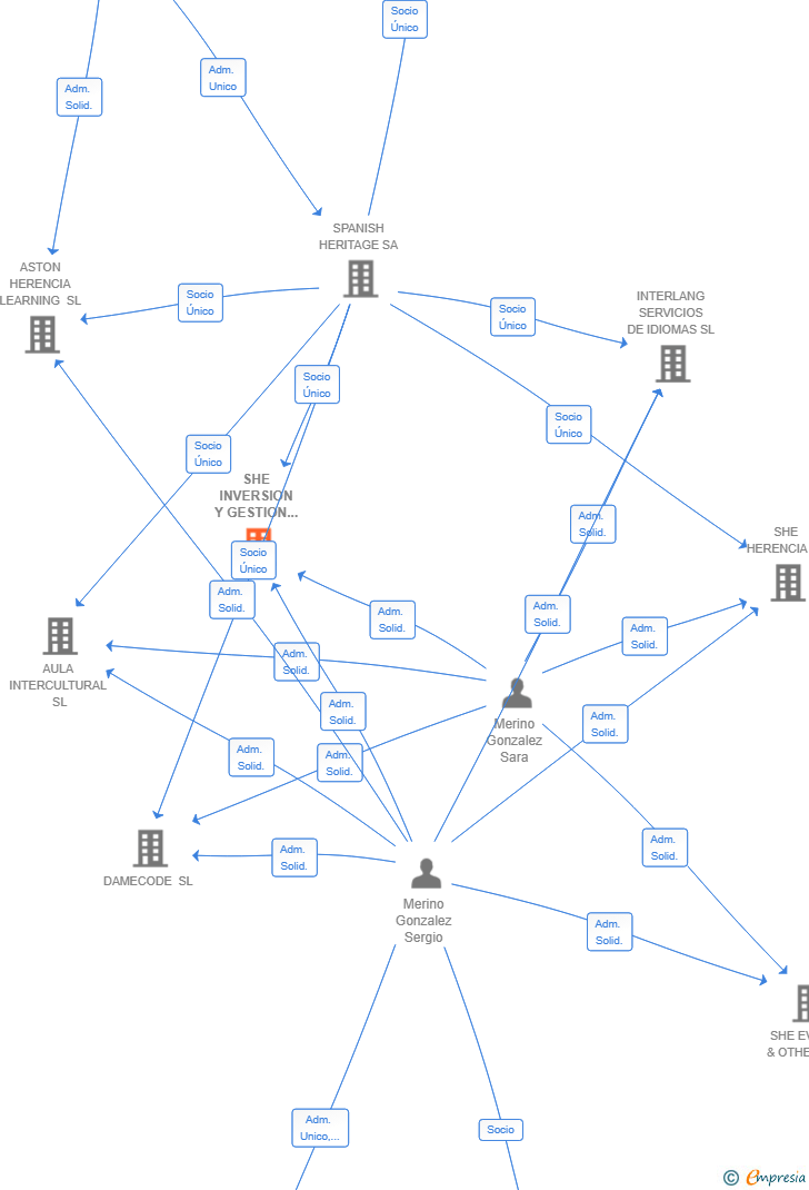 Vinculaciones societarias de SHE INVERSION Y GESTION DE ACTIVOS SL