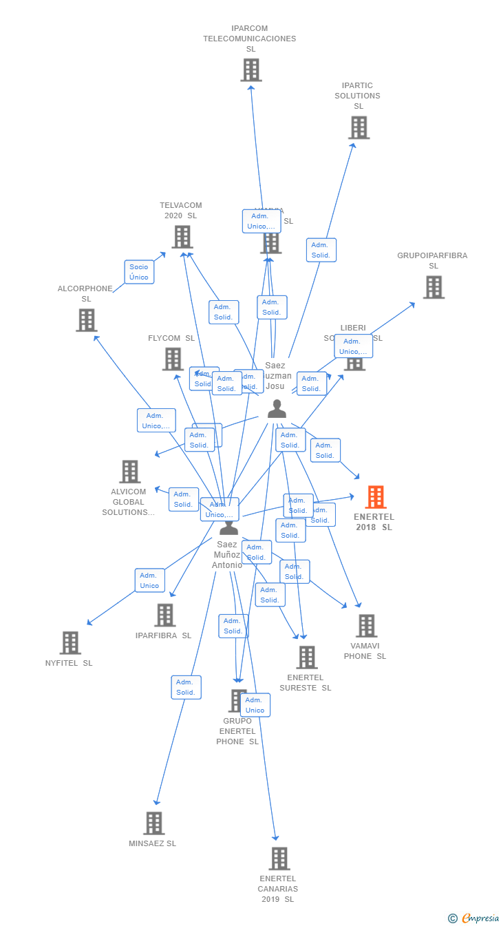 Vinculaciones societarias de ENERTEL 2018 SL
