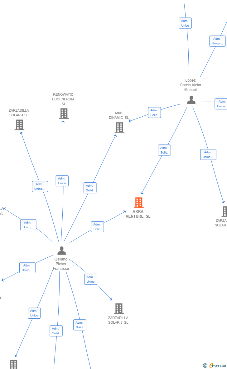 Vinculaciones societarias de AKRA VENTURE SL