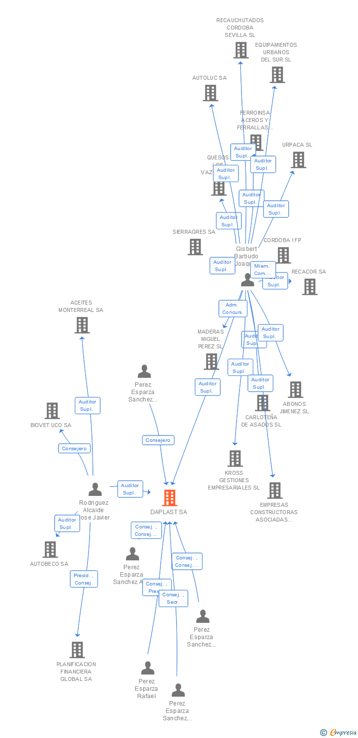 Vinculaciones societarias de DAPLAST SA