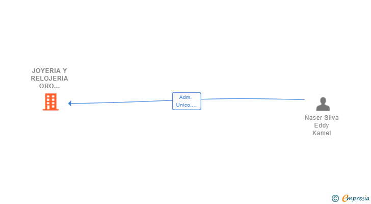 Vinculaciones societarias de JOYERIA Y RELOJERIA ORO TITAN SL