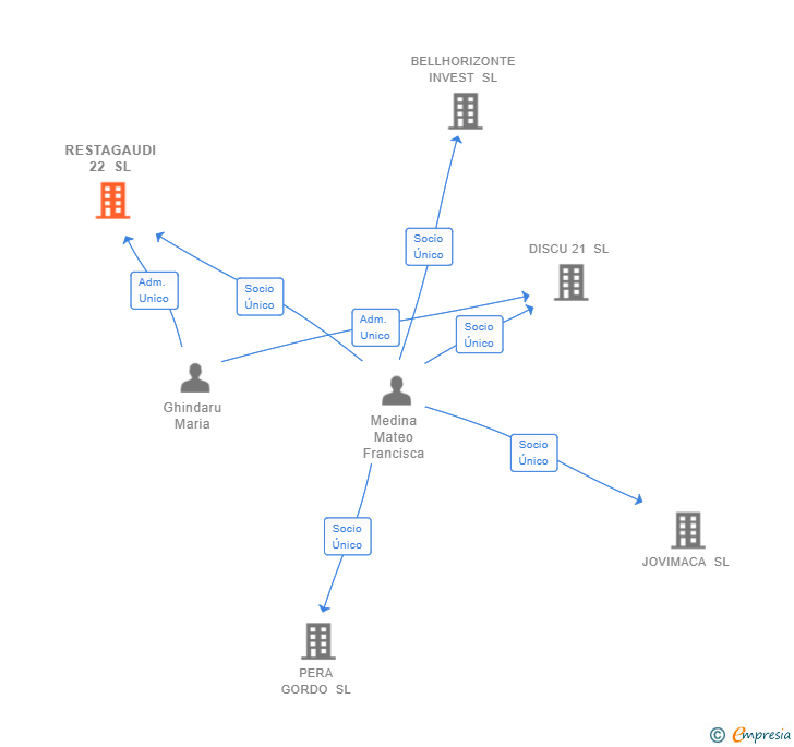 Vinculaciones societarias de RESTAGAUDI 22 SL