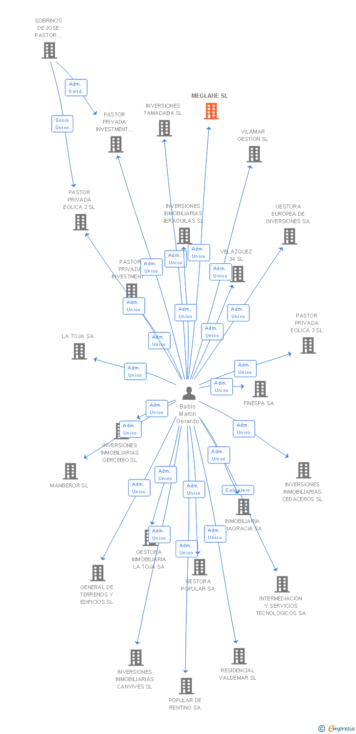 Vinculaciones societarias de MEGLAHE SL