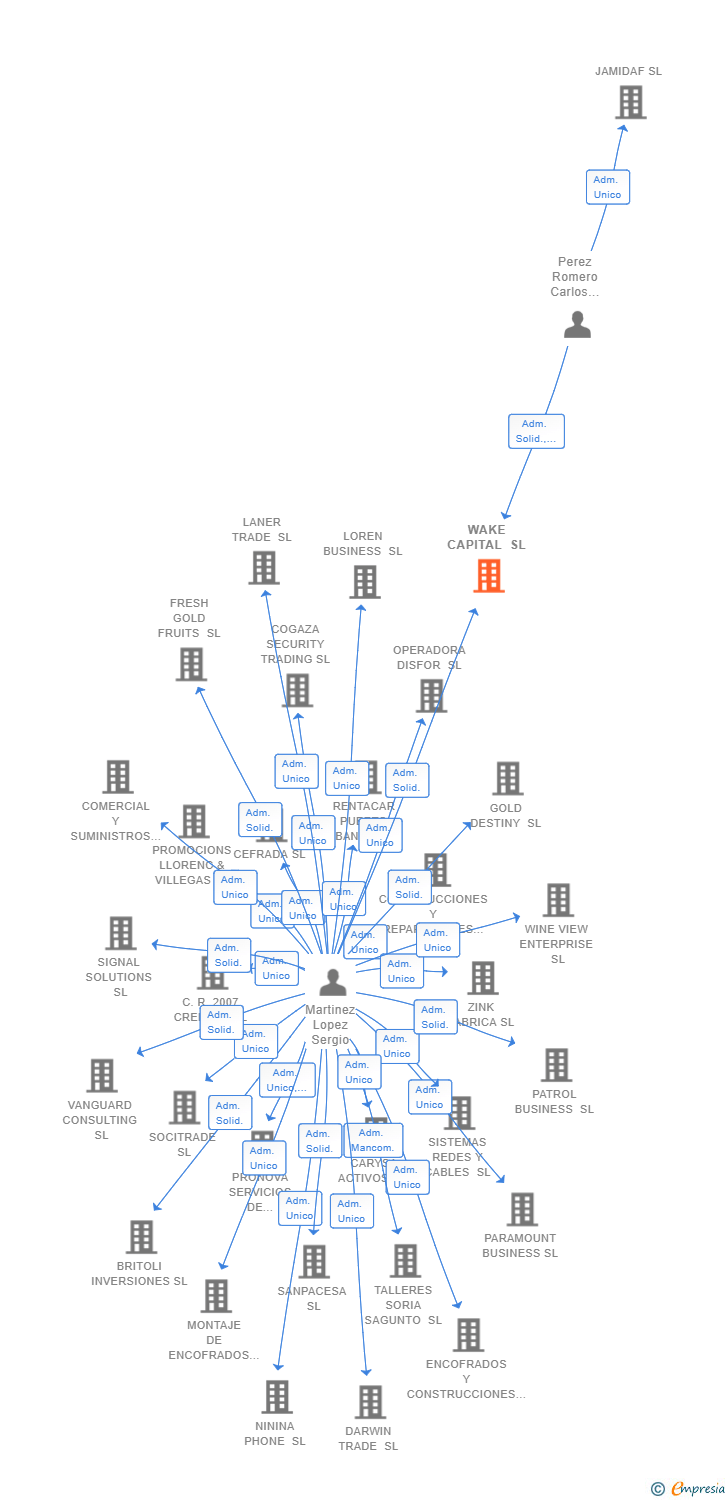 Vinculaciones societarias de WAKE CAPITAL SL