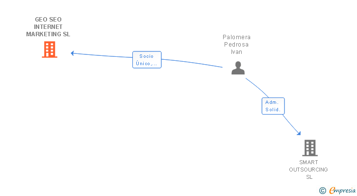 Vinculaciones societarias de GEO SEO INTERNET MARKETING SL