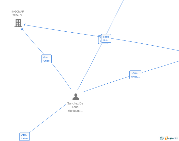 Vinculaciones societarias de ARCIS 2025 SL