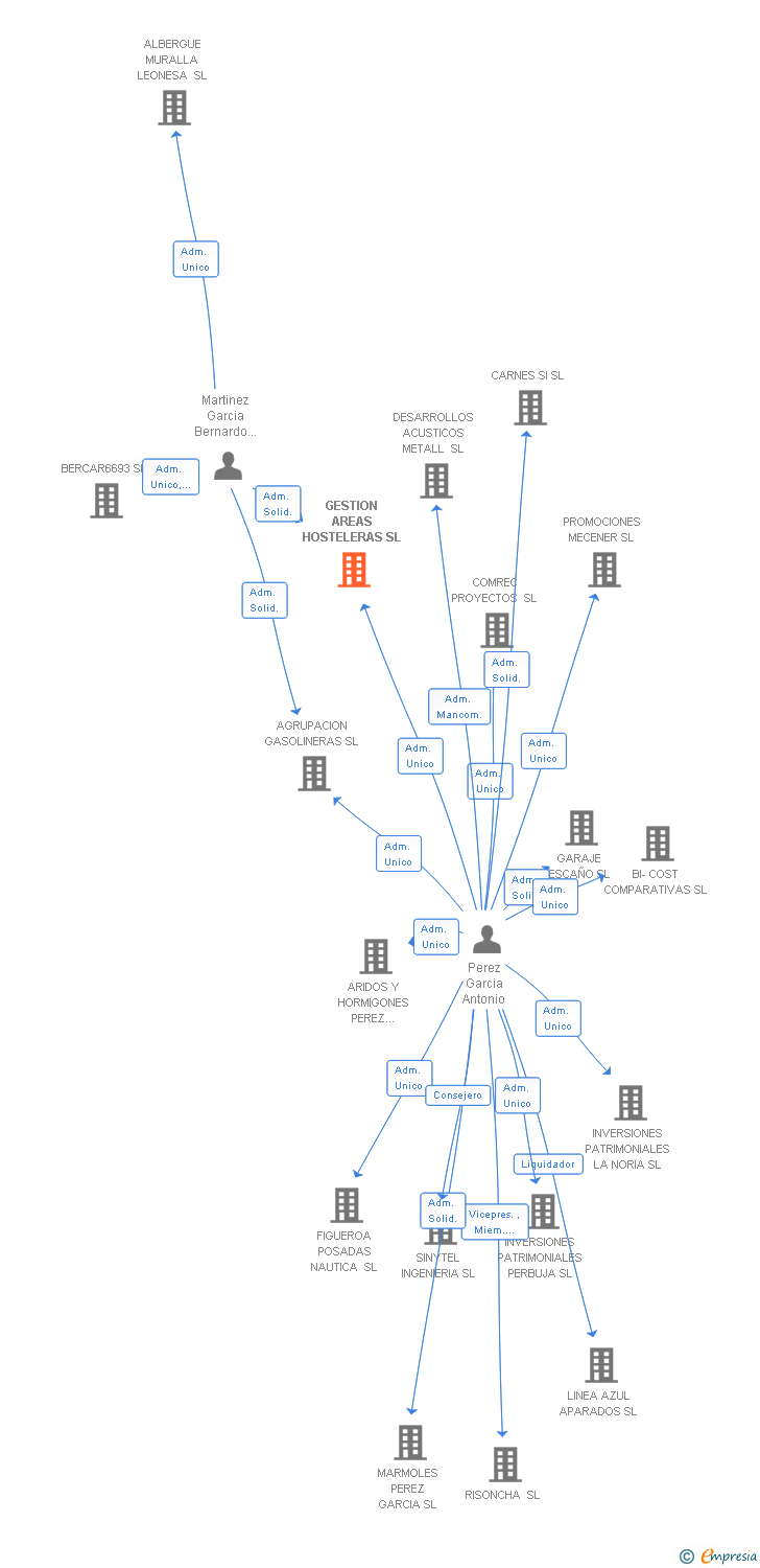 Vinculaciones societarias de GESTION AREAS HOSTELERAS SL
