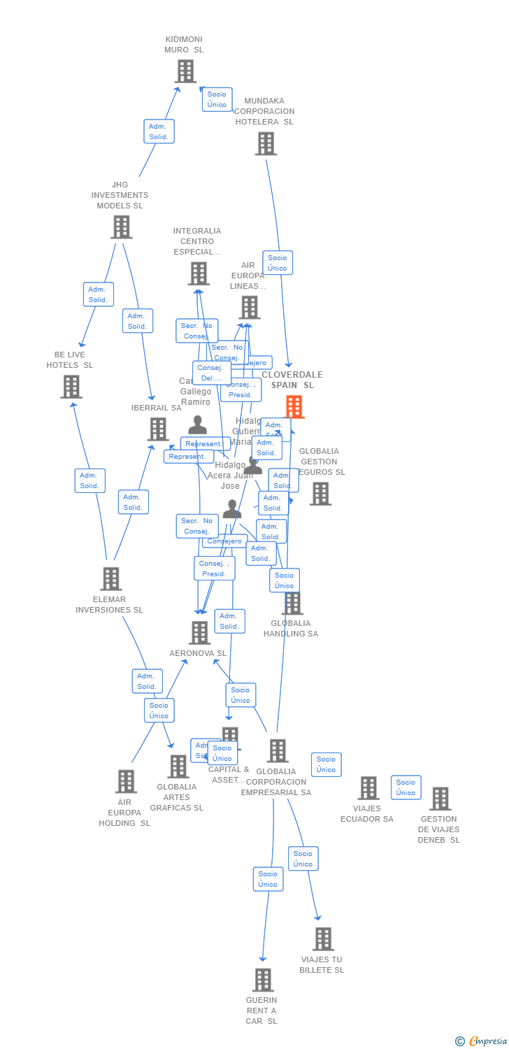 Vinculaciones societarias de CLOVERDALE SPAIN SL