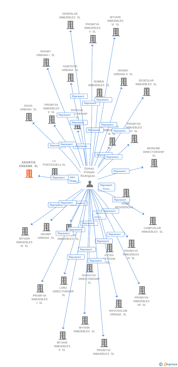 Vinculaciones societarias de AKANTIA URBANA SL