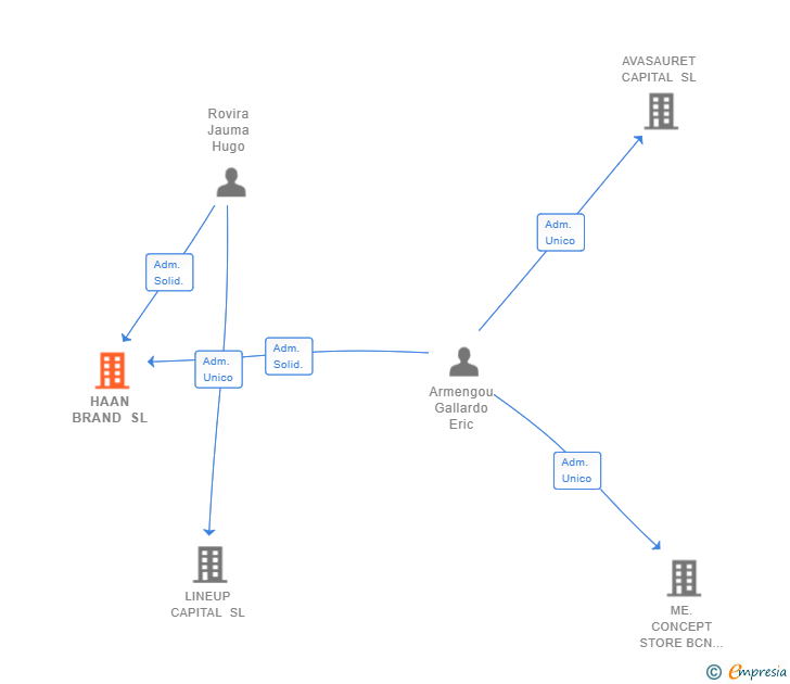 Vinculaciones societarias de HAAN BRAND SL