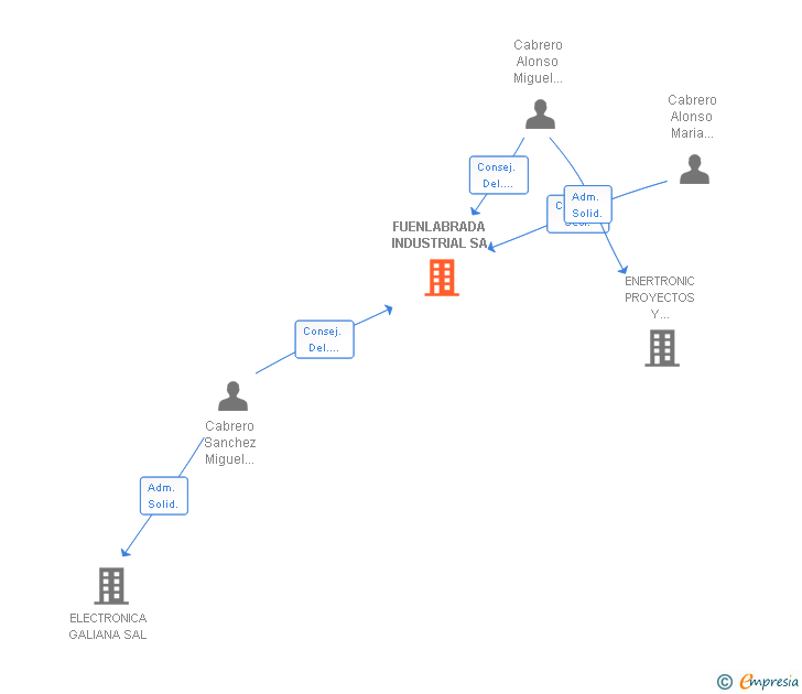 Vinculaciones societarias de FUENLABRADA INDUSTRIAL SA