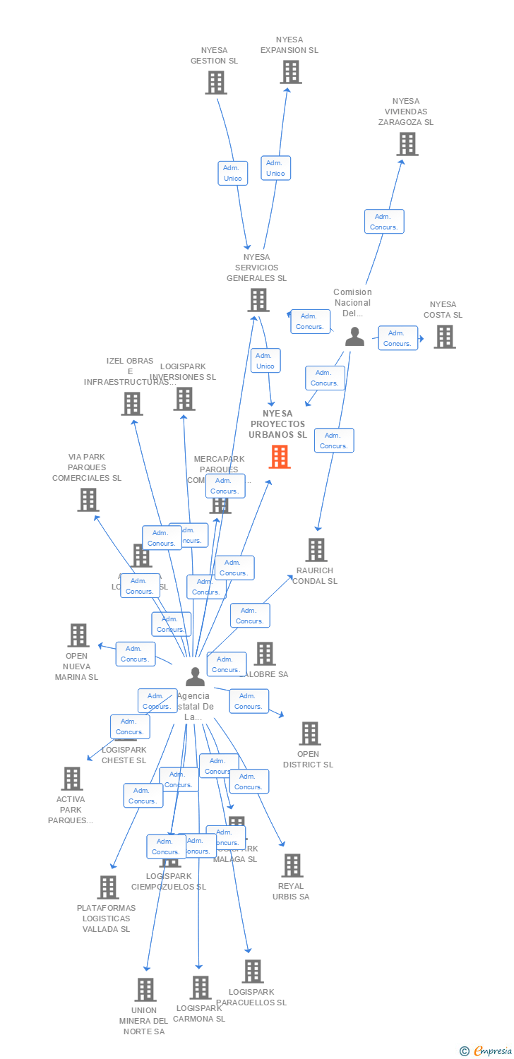 Vinculaciones societarias de NYESA PROYECTOS URBANOS SL (EXTINGUIDA)