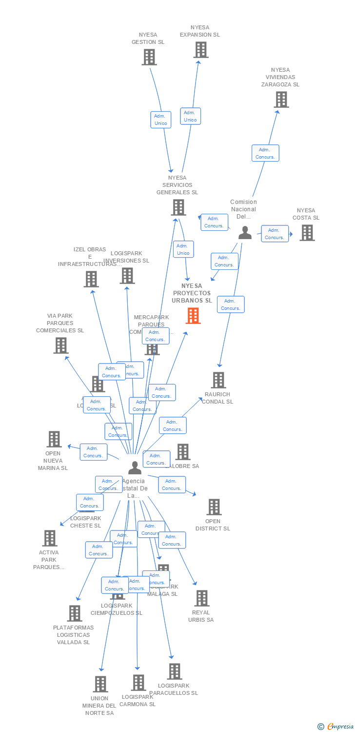 Vinculaciones societarias de NYESA PROYECTOS URBANOS SL