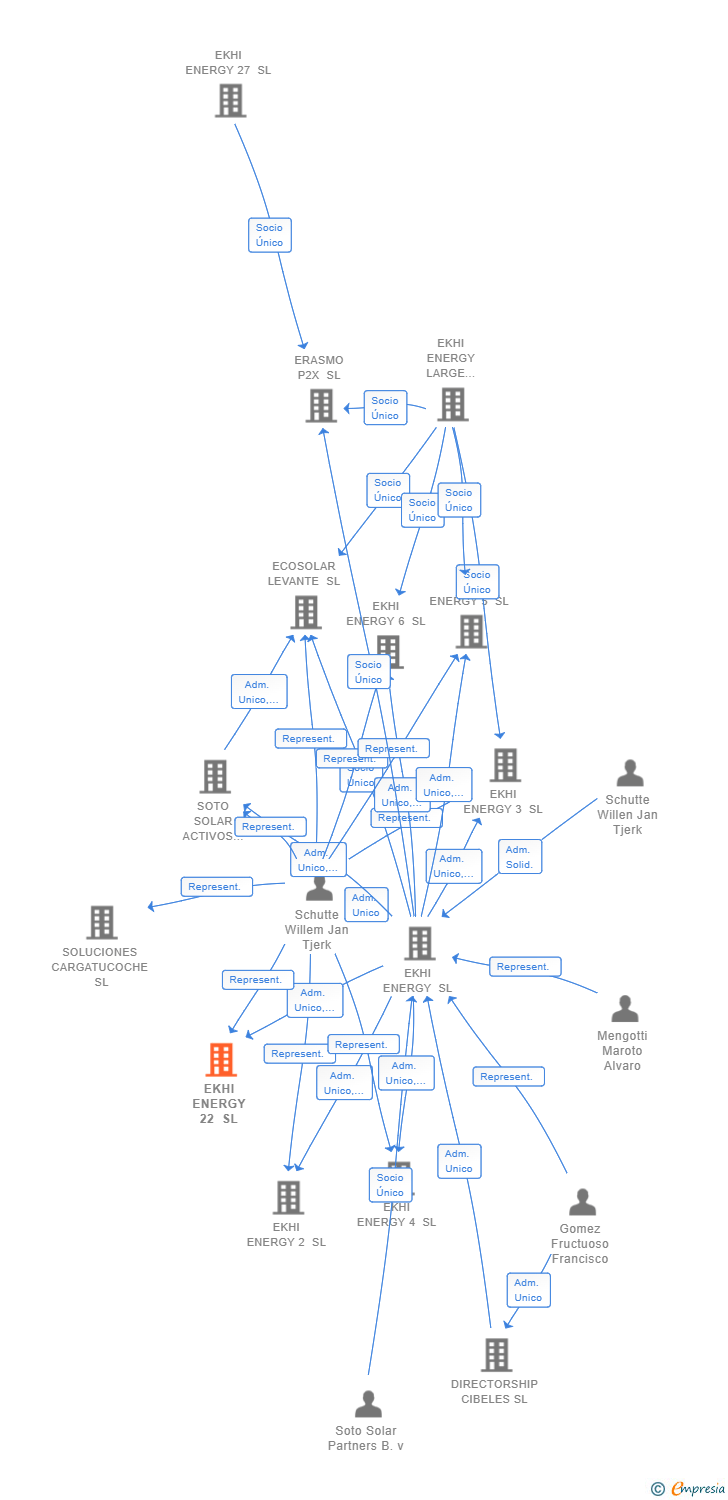 Vinculaciones societarias de EKHI ENERGY 22 SL