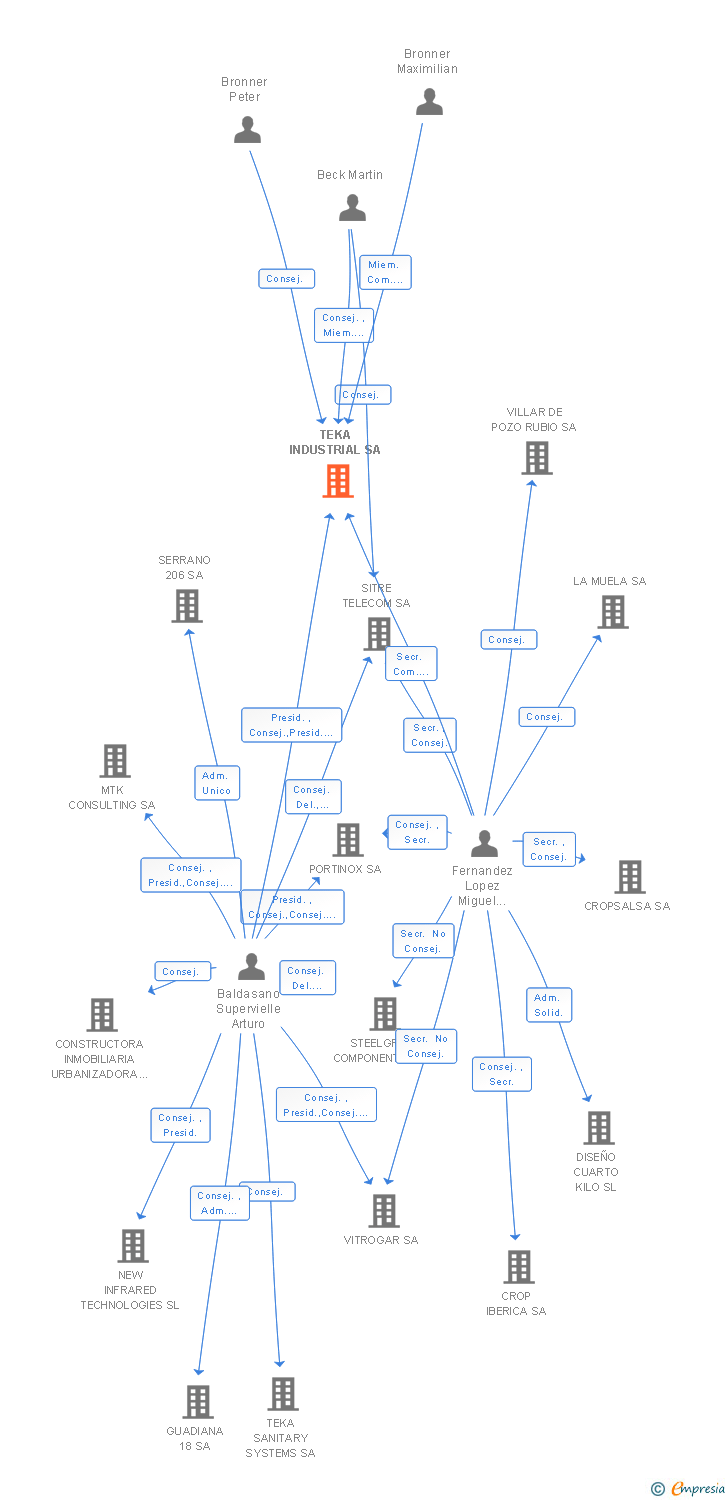 Vinculaciones societarias de TEKA INDUSTRIAL SA