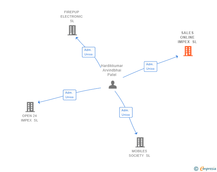 Vinculaciones societarias de SALES ONLINE IMPEX SL
