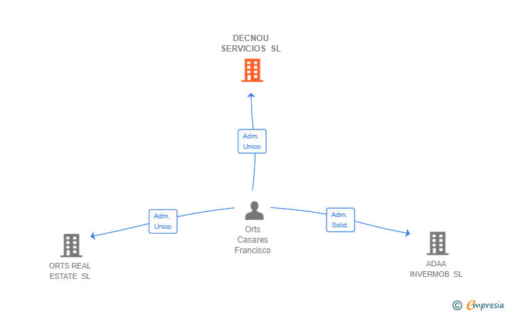 Vinculaciones societarias de DECNOU SERVICIOS SL
