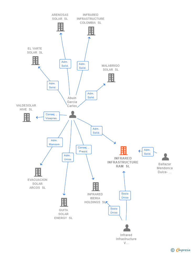 Vinculaciones societarias de INFRARED INFRASTRUCTURE RAM SL