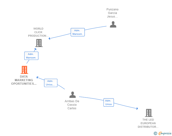 Vinculaciones societarias de DATA MARKETING OPORTUNITIES SL